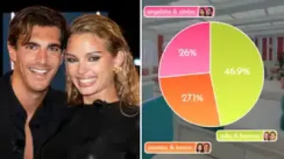 Love Island 2026 Voting Percentages Revealed: Lorenzo and Julia Win Landslide