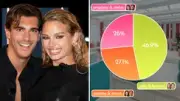 Love Island 2026 Voting Percentages Revealed: Lorenzo and Julia Win Landslide